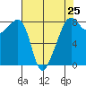 Fort Flagler tide chart for Thursday, April 25, 2024