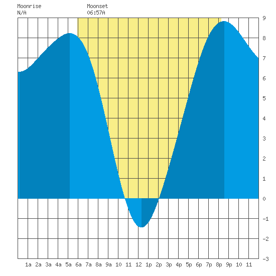 Fort Flagler tide chart for Friday, April 26, 2024