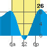 Fort Flagler tide chart for Friday, April 26, 2024