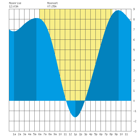 Fort Flagler tide chart for Saturday, April 27, 2024