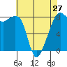 Fort Flagler tide chart for Saturday, April 27, 2024