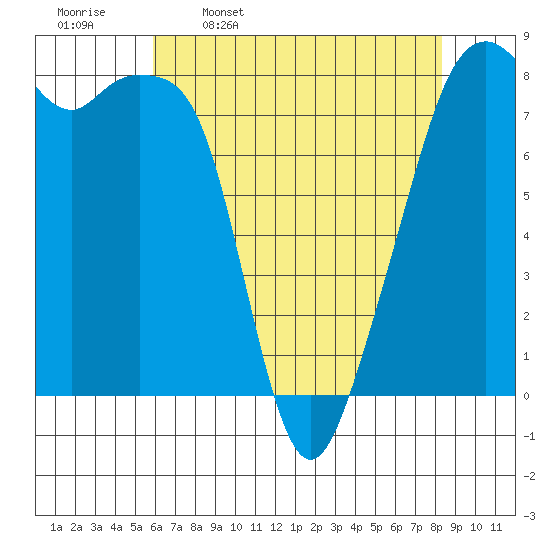 Fort Flagler tide chart for Sunday, April 28, 2024