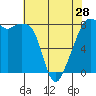 Fort Flagler tide chart for Sunday, April 28, 2024