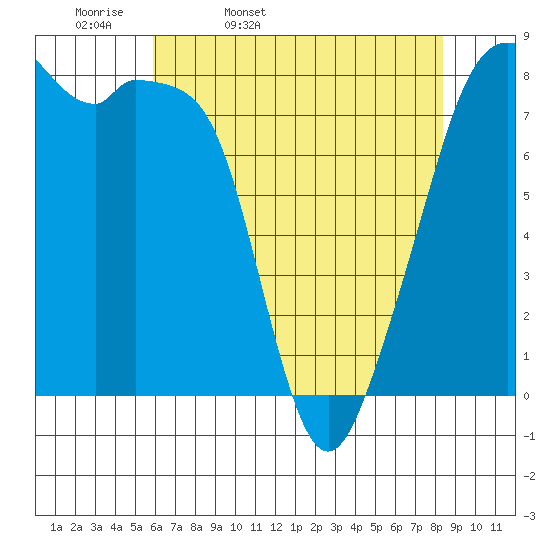 Fort Flagler tide chart for Monday, April 29, 2024