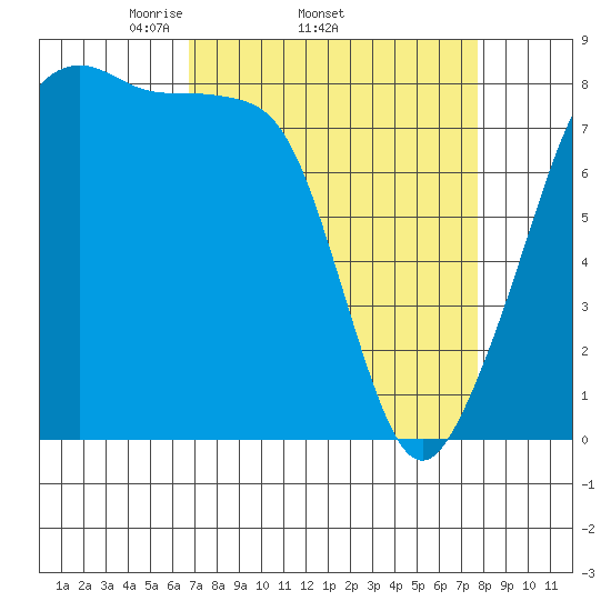 Fort Flagler tide chart for Tuesday, April 2, 2024