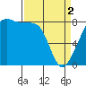 Fort Flagler tide chart for Tuesday, April 2, 2024