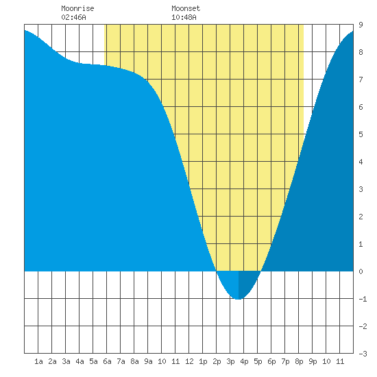 Fort Flagler tide chart for Tuesday, April 30, 2024