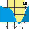 Fort Flagler tide chart for Tuesday, April 30, 2024