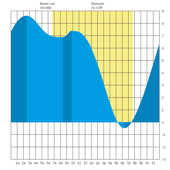 Fort Flagler tide chart for Wednesday, April 3, 2024