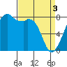 Fort Flagler tide chart for Wednesday, April 3, 2024