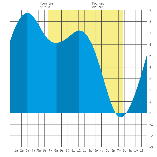 Fort Flagler tide chart for Thursday, April 4, 2024