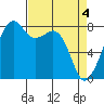 Fort Flagler tide chart for Thursday, April 4, 2024