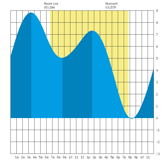 Fort Flagler tide chart for Friday, April 5, 2024