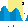 Fort Flagler tide chart for Friday, April 5, 2024