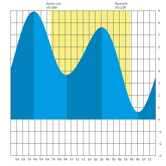 Fort Flagler tide chart for Saturday, April 6, 2024