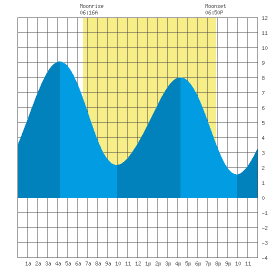 Fort Flagler tide chart for Sunday, April 7, 2024