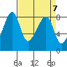 Fort Flagler tide chart for Sunday, April 7, 2024