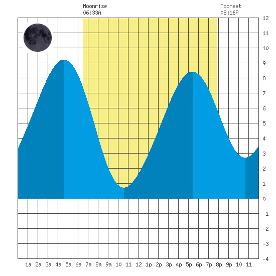 Fort Flagler tide chart for Monday, April 8, 2024