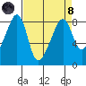 Fort Flagler tide chart for Monday, April 8, 2024