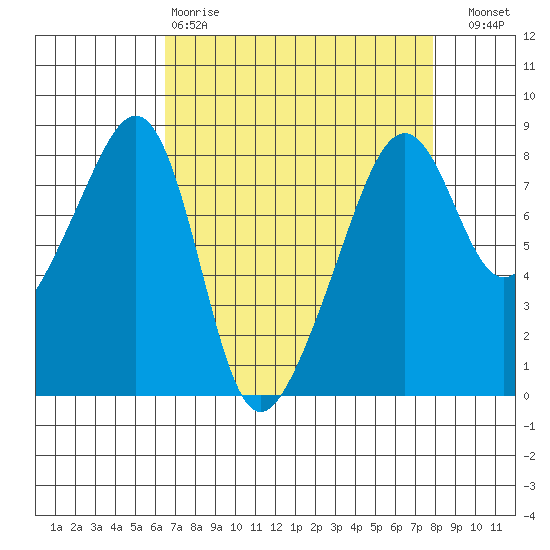Fort Flagler tide chart for Tuesday, April 9, 2024