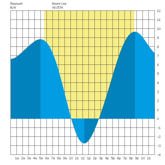 Fort Flagler tide chart for Friday, May 10, 2024