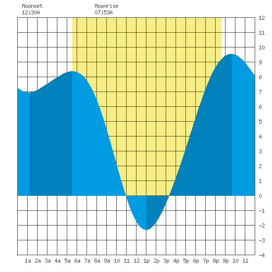 Fort Flagler tide chart for Saturday, May 11, 2024