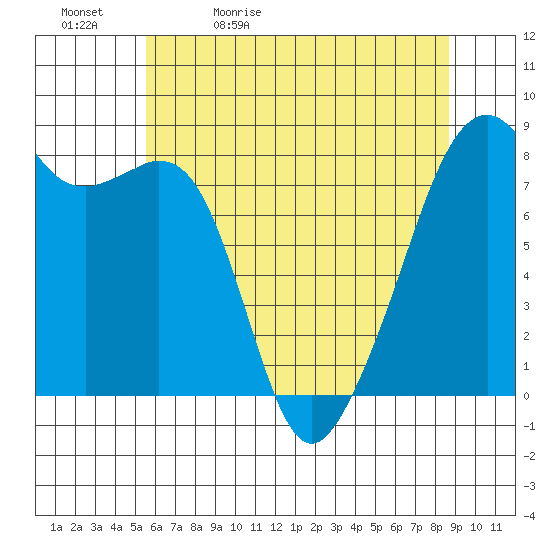 Fort Flagler tide chart for Sunday, May 12, 2024