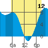 Fort Flagler tide chart for Sunday, May 12, 2024