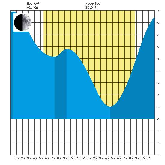 Fort Flagler tide chart for Wednesday, May 15, 2024