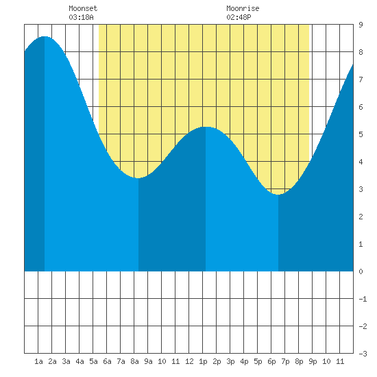 Fort Flagler tide chart for Friday, May 17, 2024