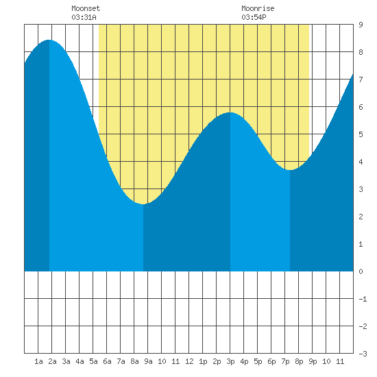 Fort Flagler tide chart for Saturday, May 18, 2024