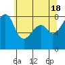 Fort Flagler tide chart for Saturday, May 18, 2024