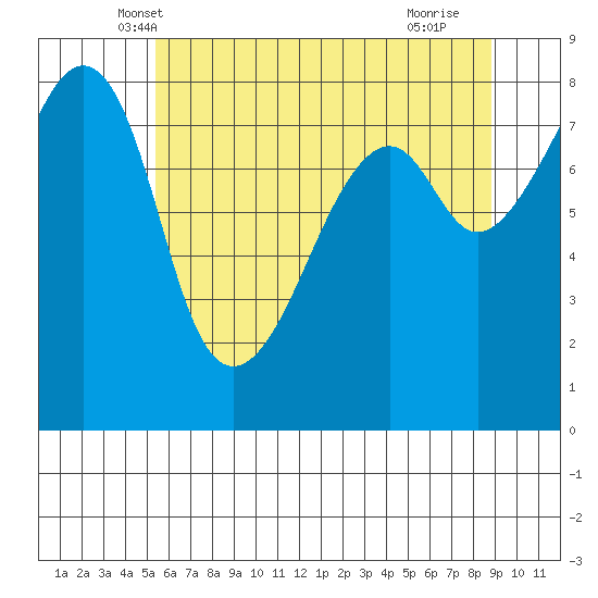 Fort Flagler tide chart for Sunday, May 19, 2024