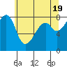 Fort Flagler tide chart for Sunday, May 19, 2024