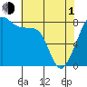 Fort Flagler tide chart for Wednesday, May 1, 2024