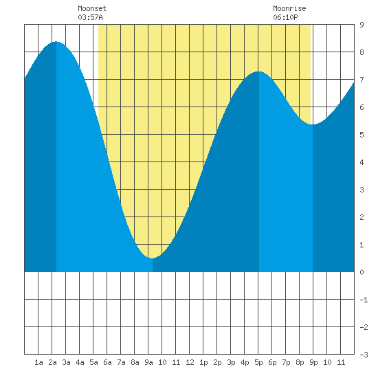 Fort Flagler tide chart for Monday, May 20, 2024