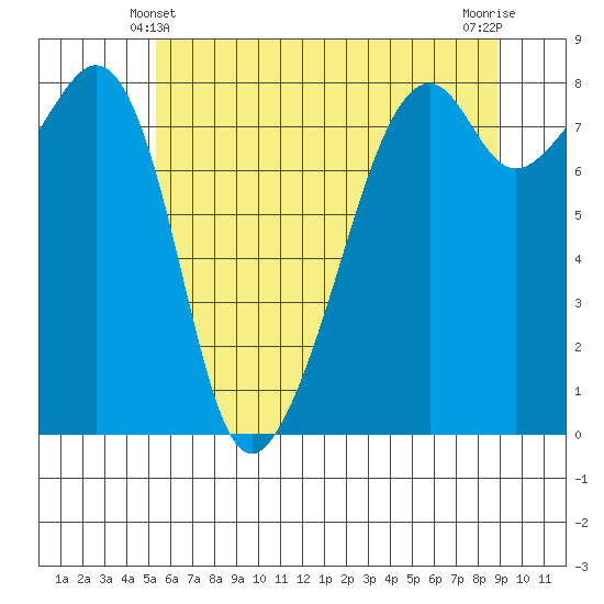 Fort Flagler tide chart for Tuesday, May 21, 2024