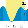 Fort Flagler tide chart for Tuesday, May 21, 2024