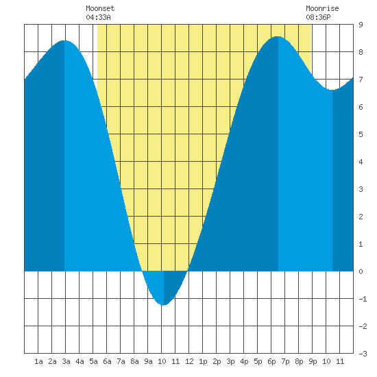 Fort Flagler tide chart for Wednesday, May 22, 2024