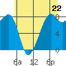 Fort Flagler tide chart for Wednesday, May 22, 2024