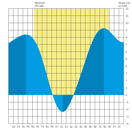 Fort Flagler tide chart for Friday, May 24, 2024