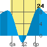 Fort Flagler tide chart for Friday, May 24, 2024