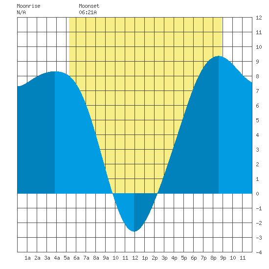 Fort Flagler tide chart for Saturday, May 25, 2024