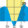 Fort Flagler tide chart for Saturday, May 25, 2024