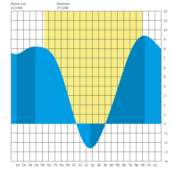 Fort Flagler tide chart for Sunday, May 26, 2024