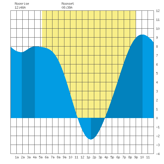 Fort Flagler tide chart for Monday, May 27, 2024