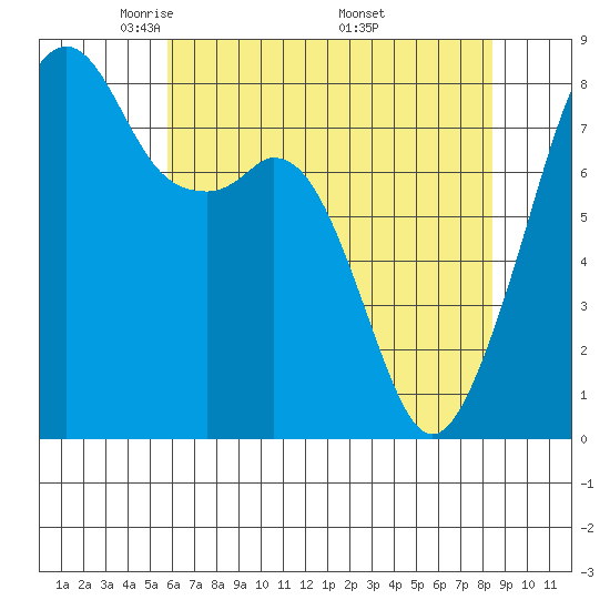 Fort Flagler tide chart for Thursday, May 2, 2024