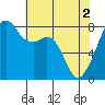 Fort Flagler tide chart for Thursday, May 2, 2024
