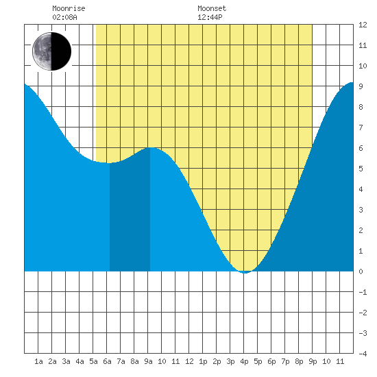 Fort Flagler tide chart for Thursday, May 30, 2024