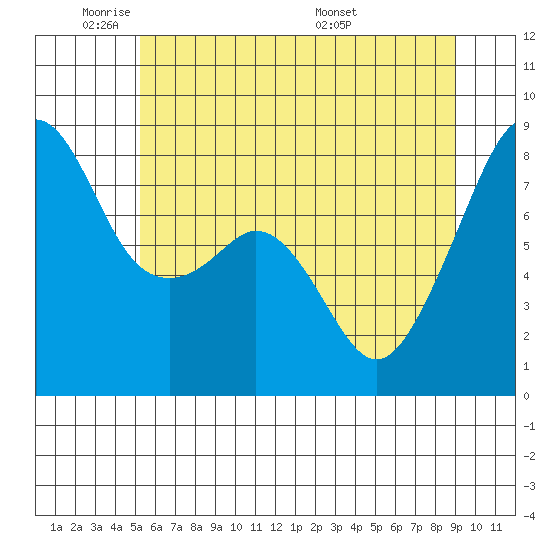 Fort Flagler tide chart for Friday, May 31, 2024